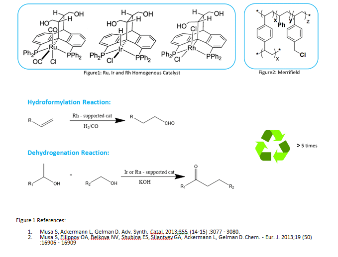 Figure1 / Figure 2 / Reactions / refrences